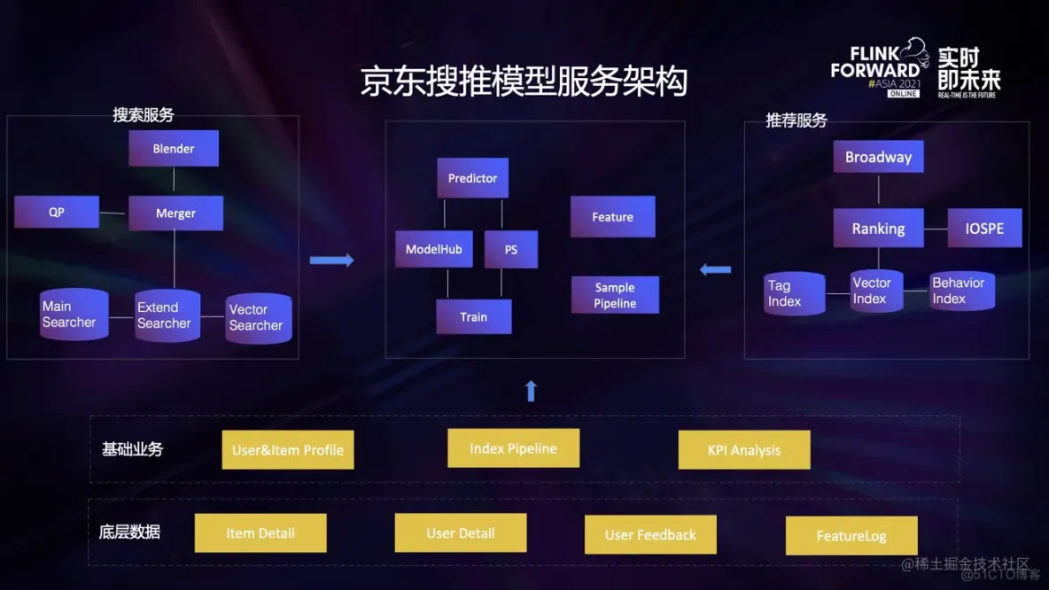 Alink、Tensorflow on Flink 在京东的应用_数据_03